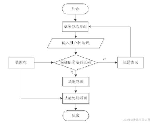 基于ssm的網上藥品售賣系統的設計與實現 lw 源碼 講解